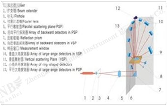 laser particle size analyzer